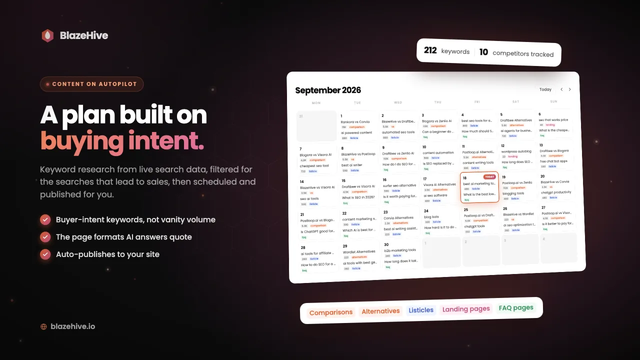 BlazeHive Buyer-intent content plan: Keyword research from live data, filtered for searches that lead to sales.