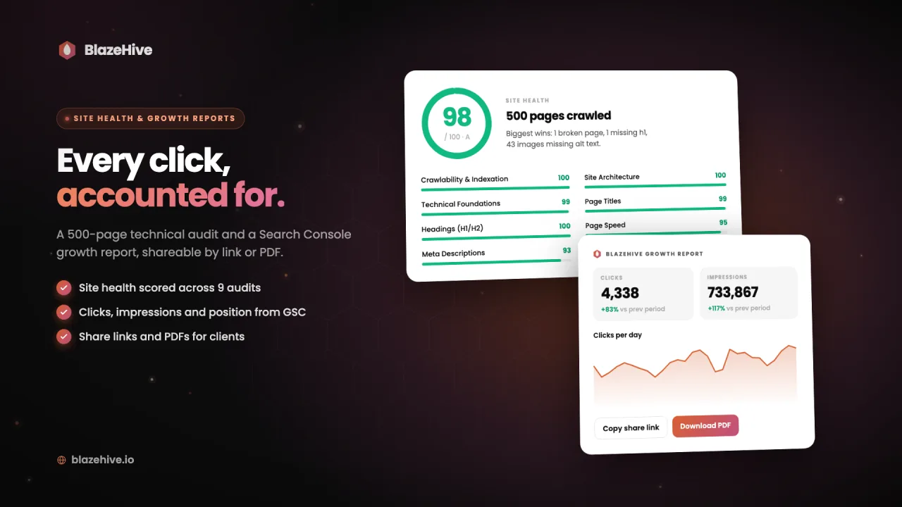 BlazeHive Site health and growth reports: A 500-page technical audit and a Search Console report, shareable by link or PDF.