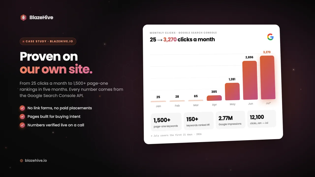 BlazeHive Case study: 25 to 3,270 monthly clicks, 1,500+ page-one keywords.